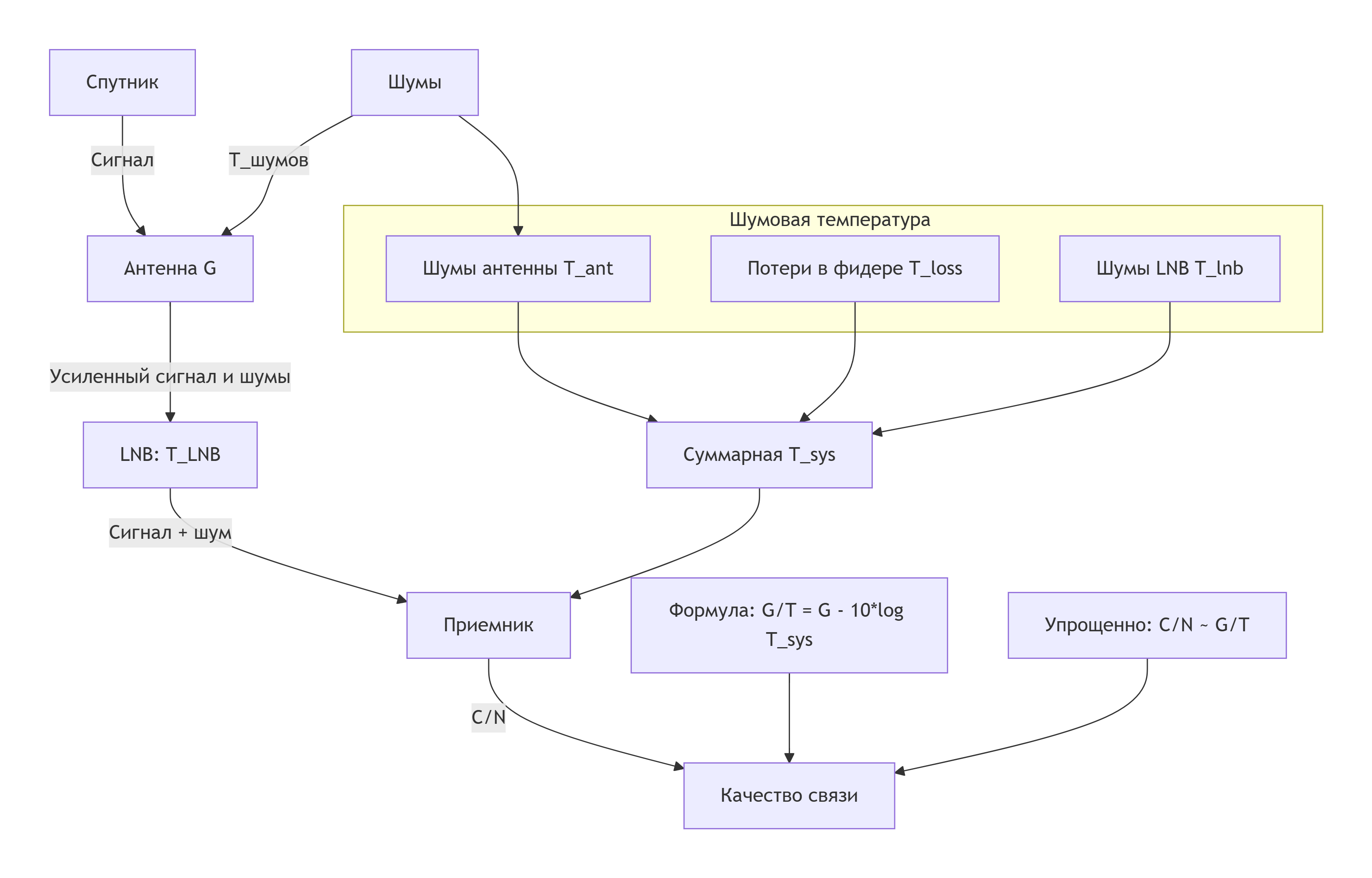 G/T Антенно-фидерной системы. Что это такое и почему это так важно?